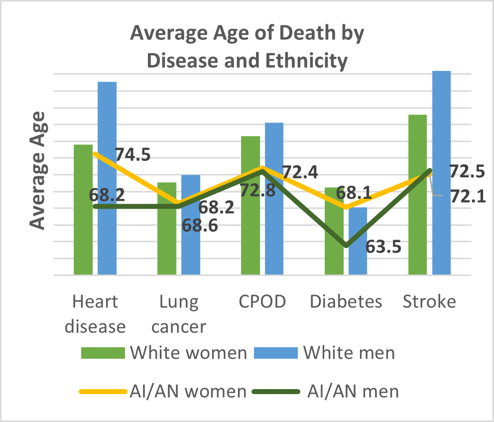 American Indian Health Disparities